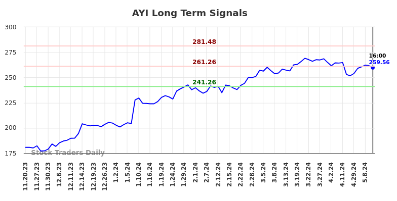 AYI Long Term Analysis for May 18 2024