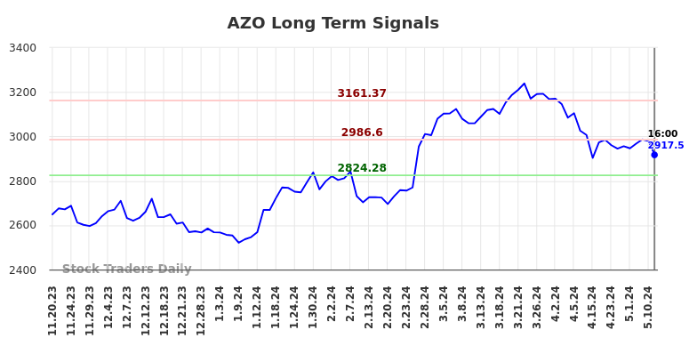 AZO Long Term Analysis for May 18 2024