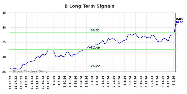 B Long Term Analysis for May 18 2024