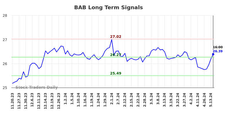 BAB Long Term Analysis for May 18 2024