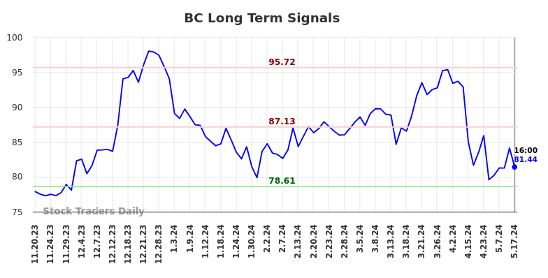 BC Long Term Analysis for May 18 2024