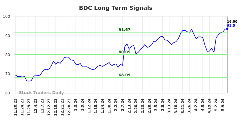 BDC Long Term Analysis for May 18 2024