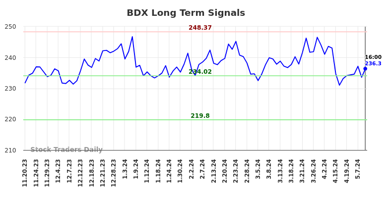 BDX Long Term Analysis for May 18 2024