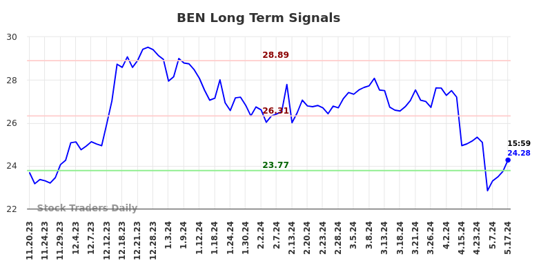 BEN Long Term Analysis for May 18 2024