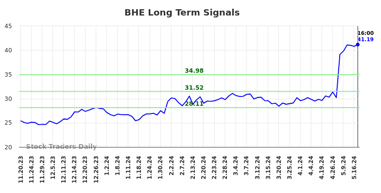 BHE Long Term Analysis for May 18 2024