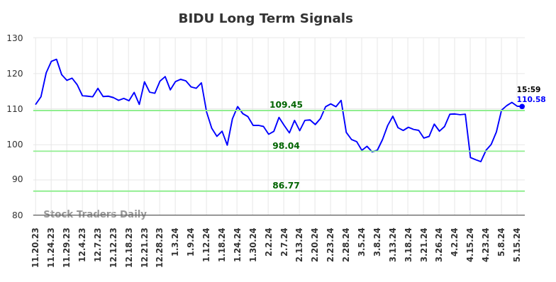 BIDU Long Term Analysis for May 18 2024