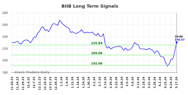 BIIB Long Term Analysis for May 18 2024