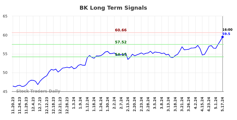 BK Long Term Analysis for May 18 2024