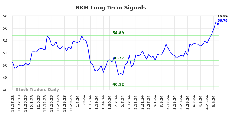 BKH Long Term Analysis for May 18 2024