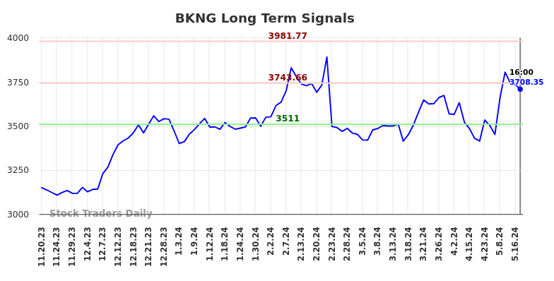 BKNG Long Term Analysis for May 18 2024