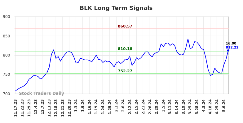 BLK Long Term Analysis for May 18 2024