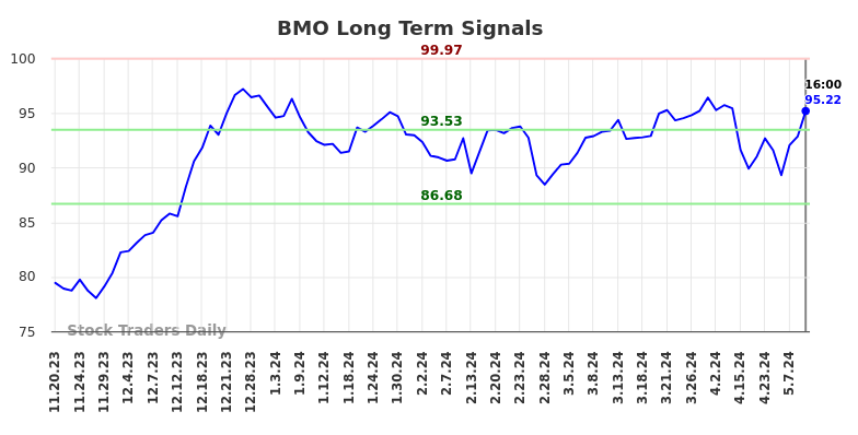 BMO Long Term Analysis for May 18 2024