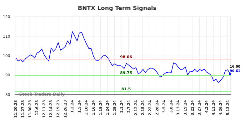 BNTX Long Term Analysis for May 18 2024