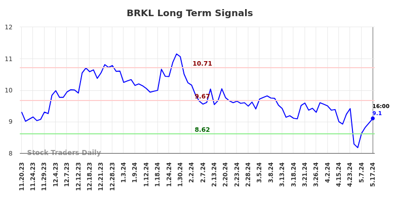 BRKL Long Term Analysis for May 18 2024