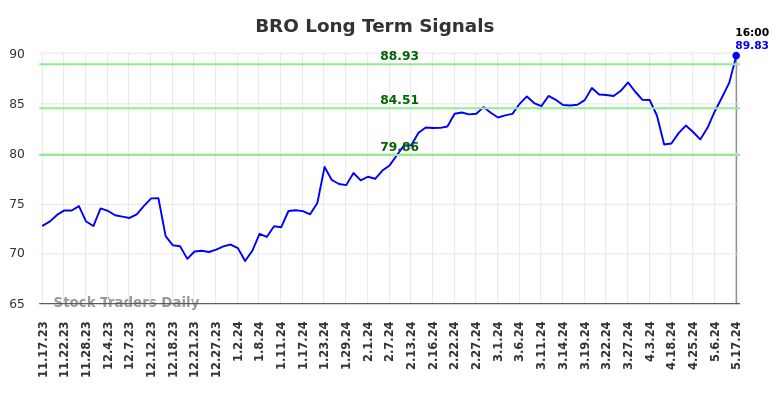 BRO Long Term Analysis for May 18 2024