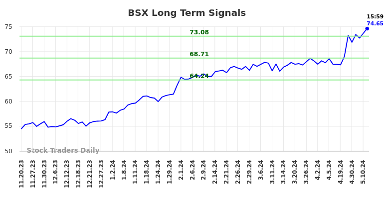 BSX Long Term Analysis for May 18 2024