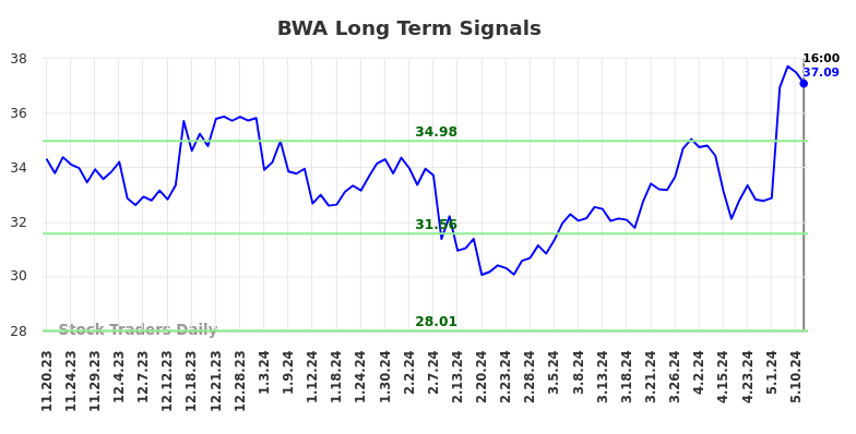 BWA Long Term Analysis for May 18 2024