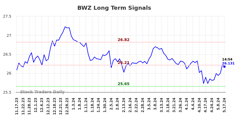 BWZ Long Term Analysis for May 18 2024