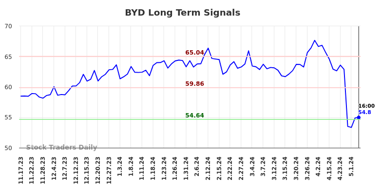 BYD Long Term Analysis for May 18 2024