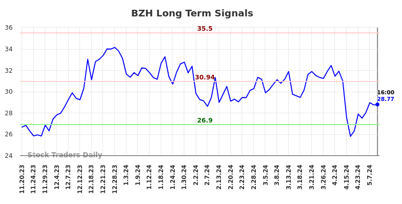 BZH Long Term Analysis for May 18 2024