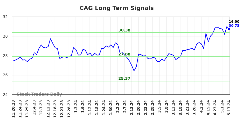 CAG Long Term Analysis for May 18 2024