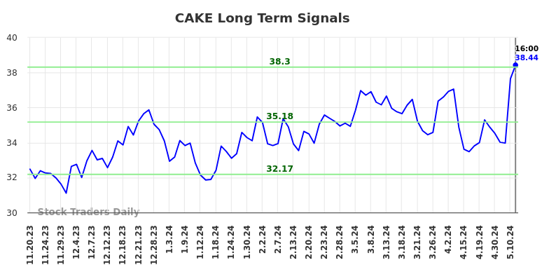 CAKE Long Term Analysis for May 18 2024