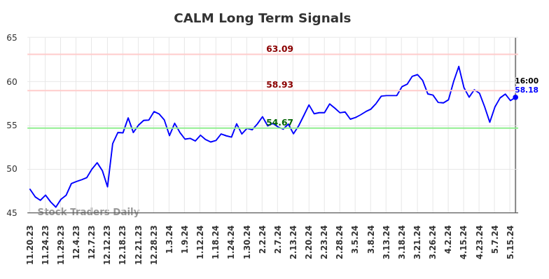 CALM Long Term Analysis for May 18 2024