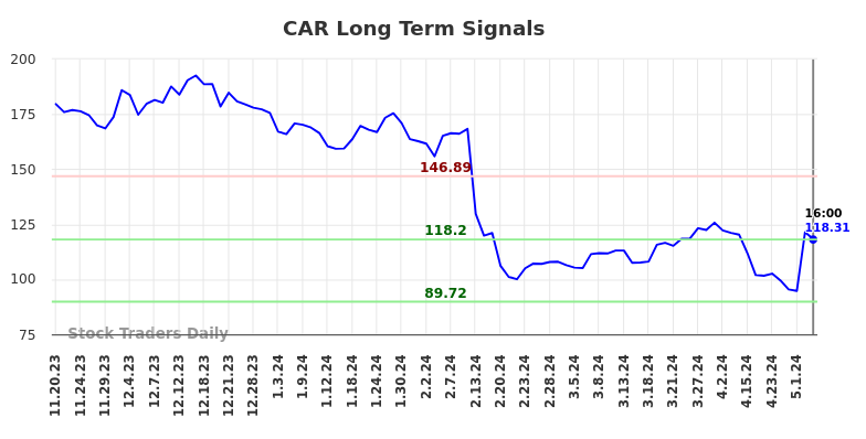 CAR Long Term Analysis for May 18 2024