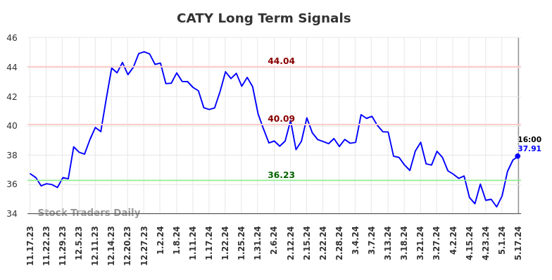 CATY Long Term Analysis for May 18 2024