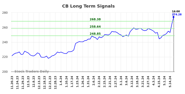 CB Long Term Analysis for May 18 2024