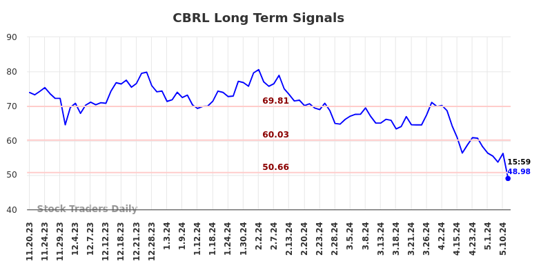 CBRL Long Term Analysis for May 18 2024