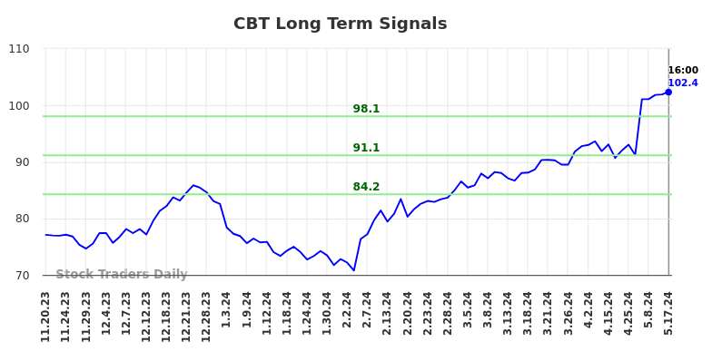 CBT Long Term Analysis for May 18 2024