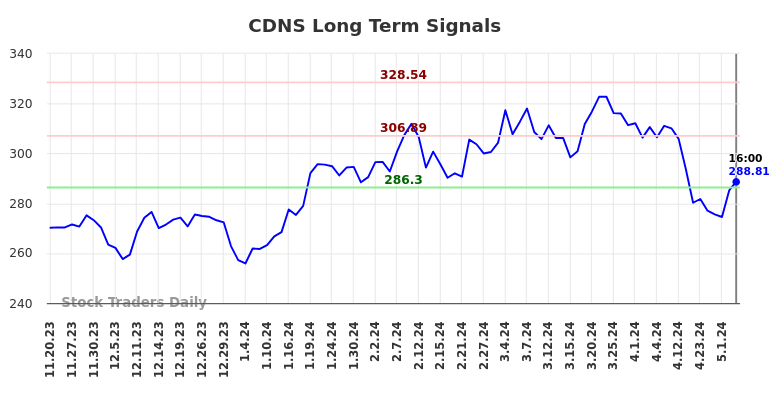 CDNS Long Term Analysis for May 18 2024