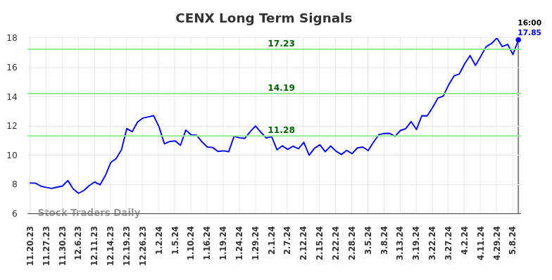 CENX Long Term Analysis for May 18 2024 CENX Long Term Analysis for May 18 2024