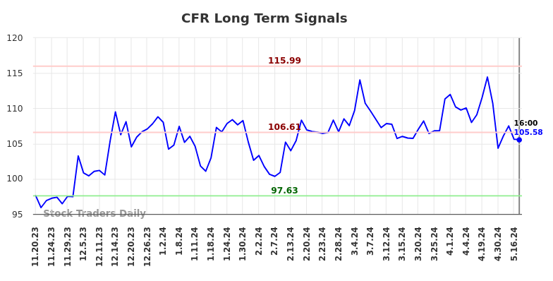 CFR Long Term Analysis for May 18 2024