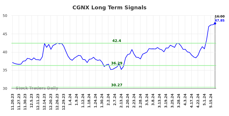 CGNX Long Term Analysis for May 18 2024