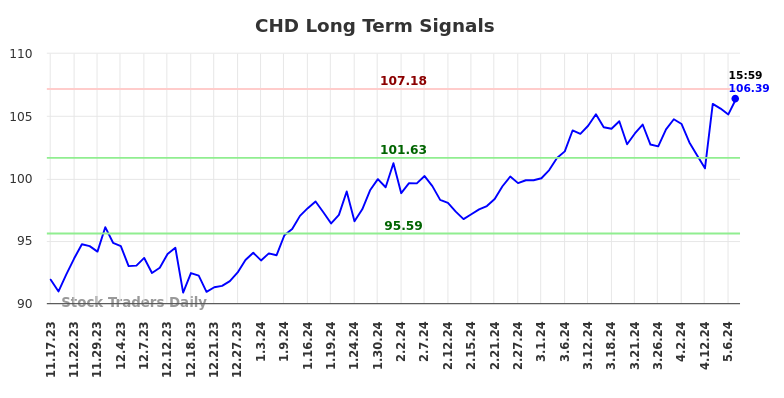 CHD Long Term Analysis for May 18 2024