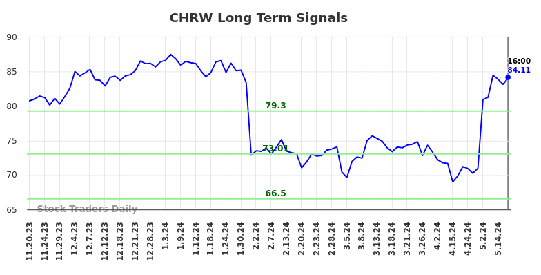 CHRW Long Term Analysis for May 18 2024