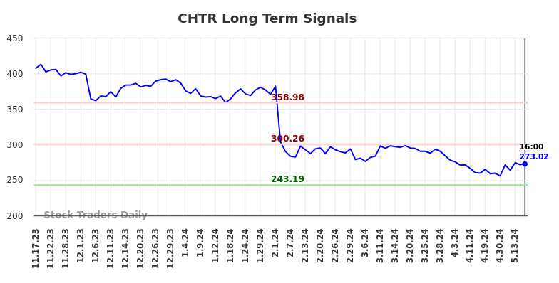 CHTR Long Term Analysis for May 18 2024