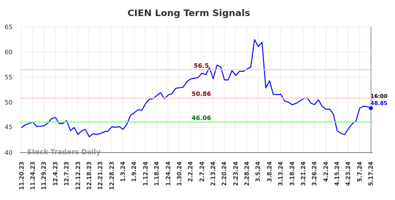 CIEN Long Term Analysis for May 18 2024