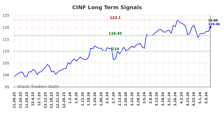 CINF Long Term Analysis for May 18 2024