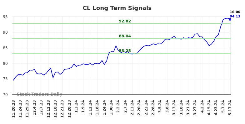 CL Long Term Analysis for May 18 2024