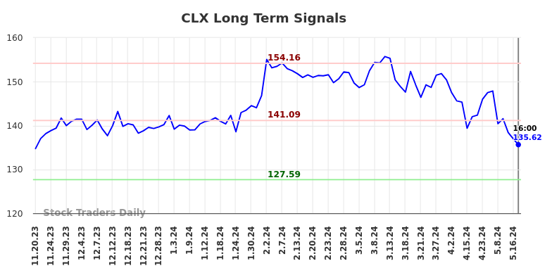 CLX Long Term Analysis for May 18 2024