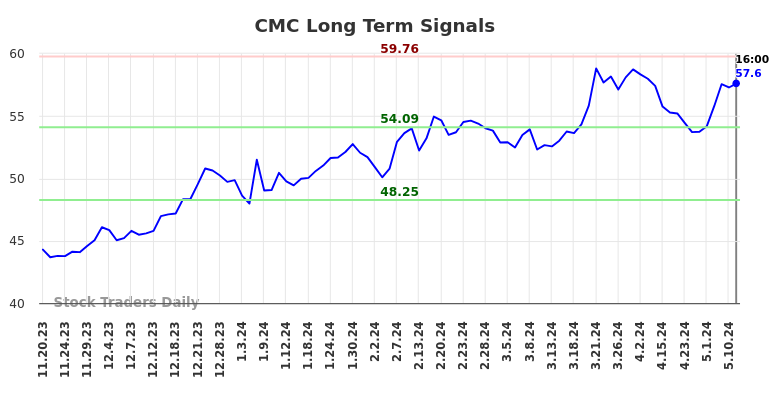 CMC Long Term Analysis for May 18 2024