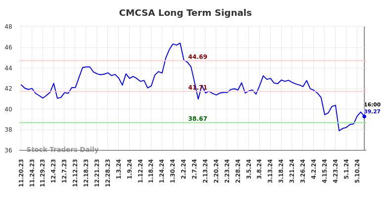 CMCSA Long Term Analysis for May 18 2024