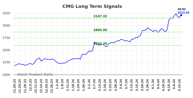 CMG Long Term Analysis for May 18 2024