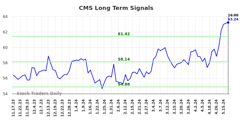 CMS Long Term Analysis for May 18 2024