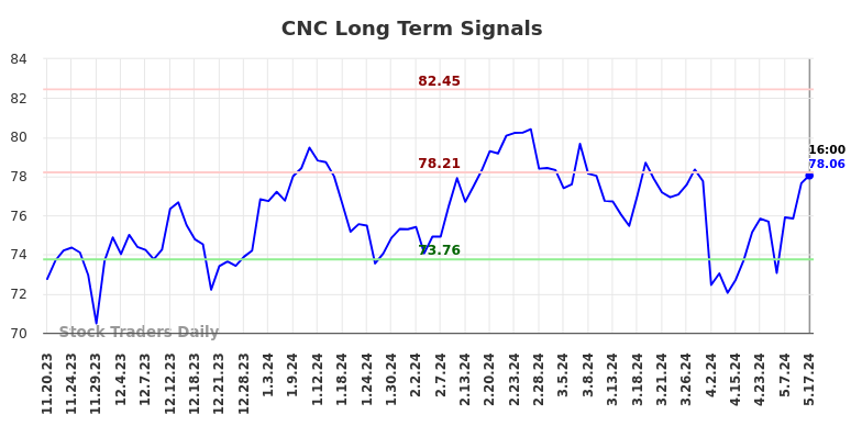 CNC Long Term Analysis for May 18 2024