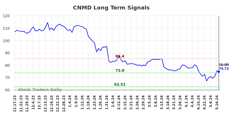 CNMD Long Term Analysis for May 18 2024