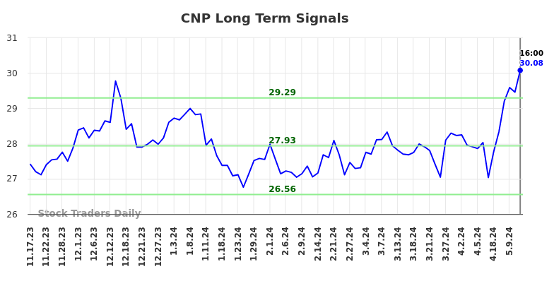 CNP Long Term Analysis for May 18 2024